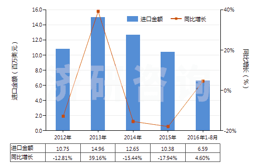 2012-2016年8月中國鉻化合物為基本成分的顏料及制品(HS32062000)進口總額及增速統(tǒng)計